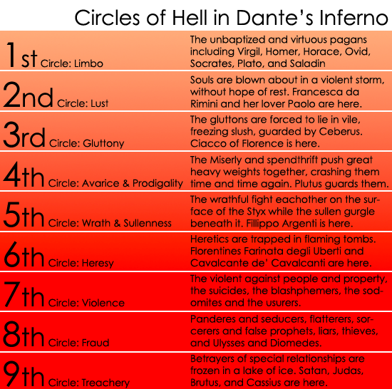 which circle of hell are you going to